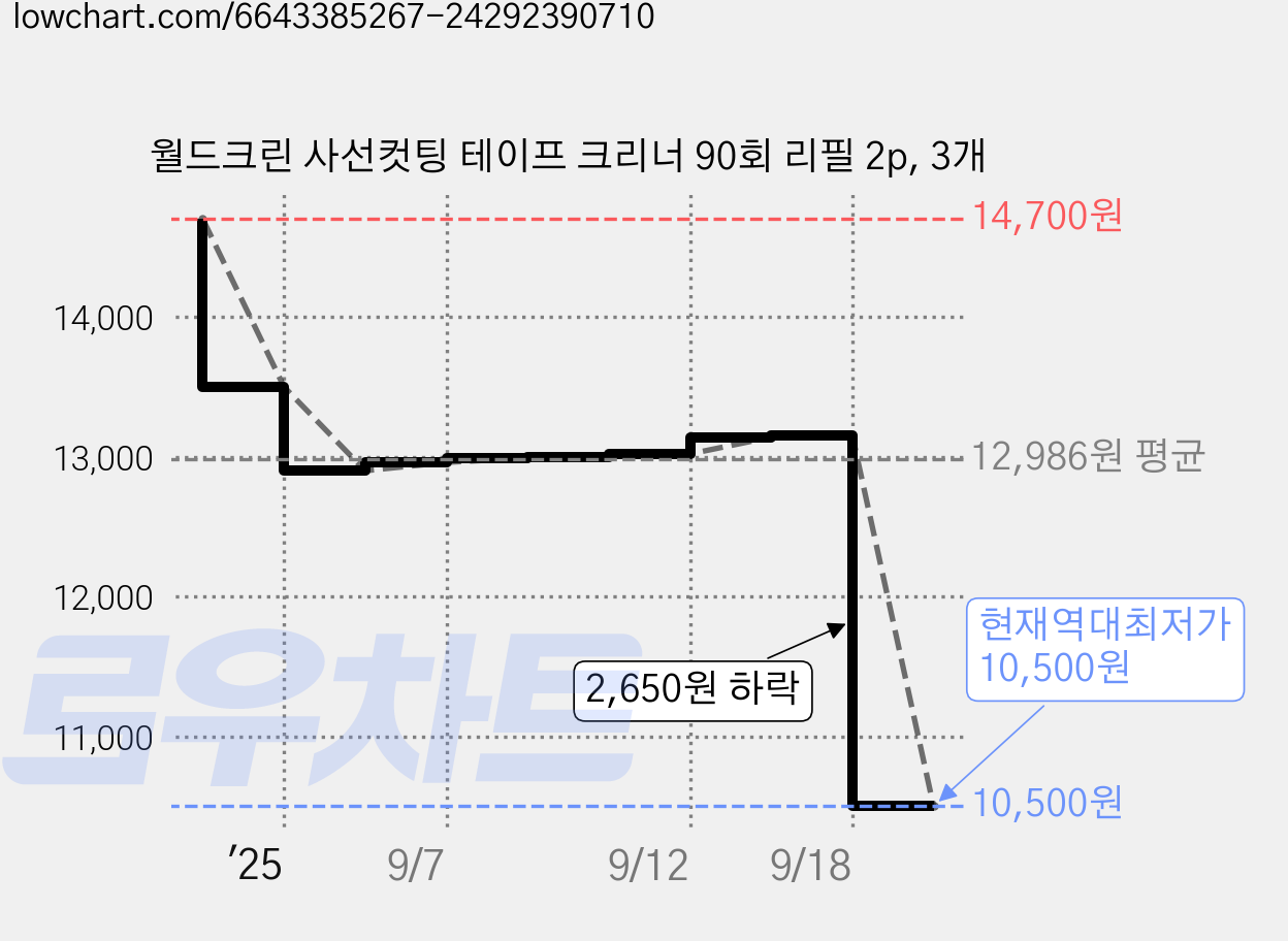 월드크린 사선컷팅 테이프 크리너 90회 리필 2p, 3개 가격 변동 차트, 현재가 10,500원, 역대최저가