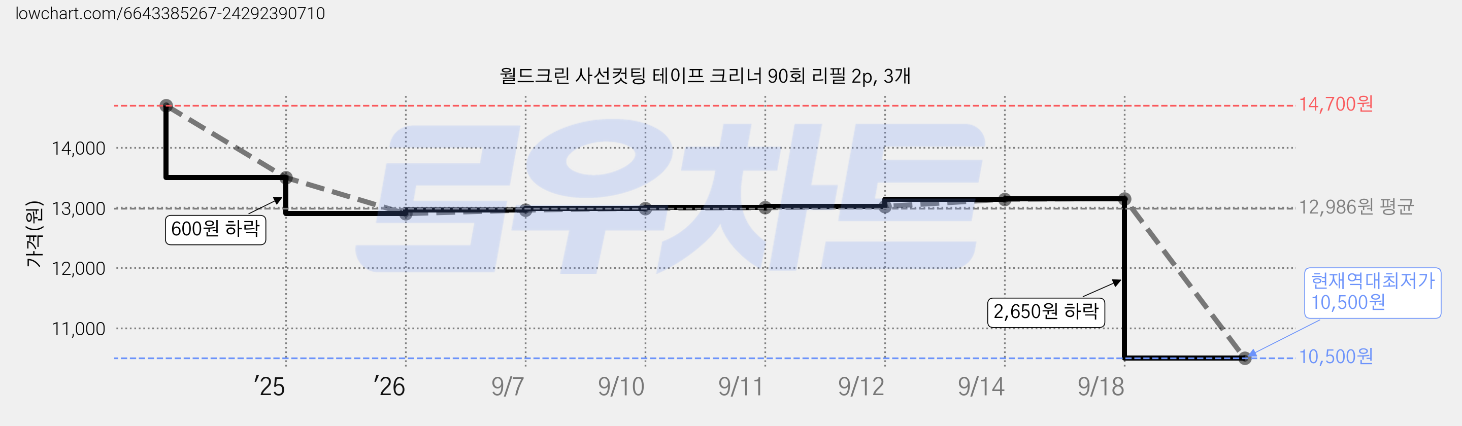 월드크린 사선컷팅 테이프 크리너 90회 리필 2p, 3개 가격 변동 차트, 현재가 10,500원, 역대최저가