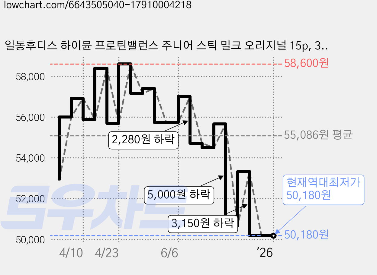 일동후디스 하이뮨 프로틴밸런스 주니어 스틱 밀크 오리지널 15p, 315g, 4개 가격 변동 차트, 현재가 50,180원, 역대최저가
