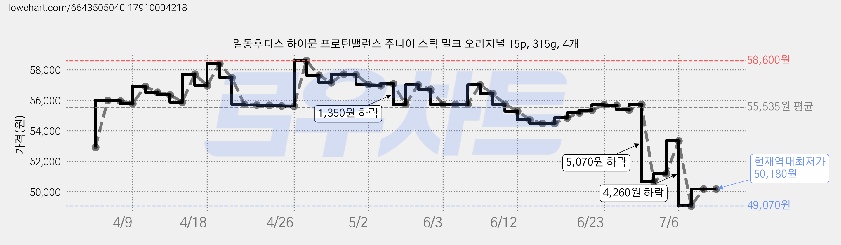일동후디스 하이뮨 프로틴밸런스 주니어 스틱 밀크 오리지널 15p, 315g, 4개 가격 변동 차트, 현재가 50,180원, 역대최저가