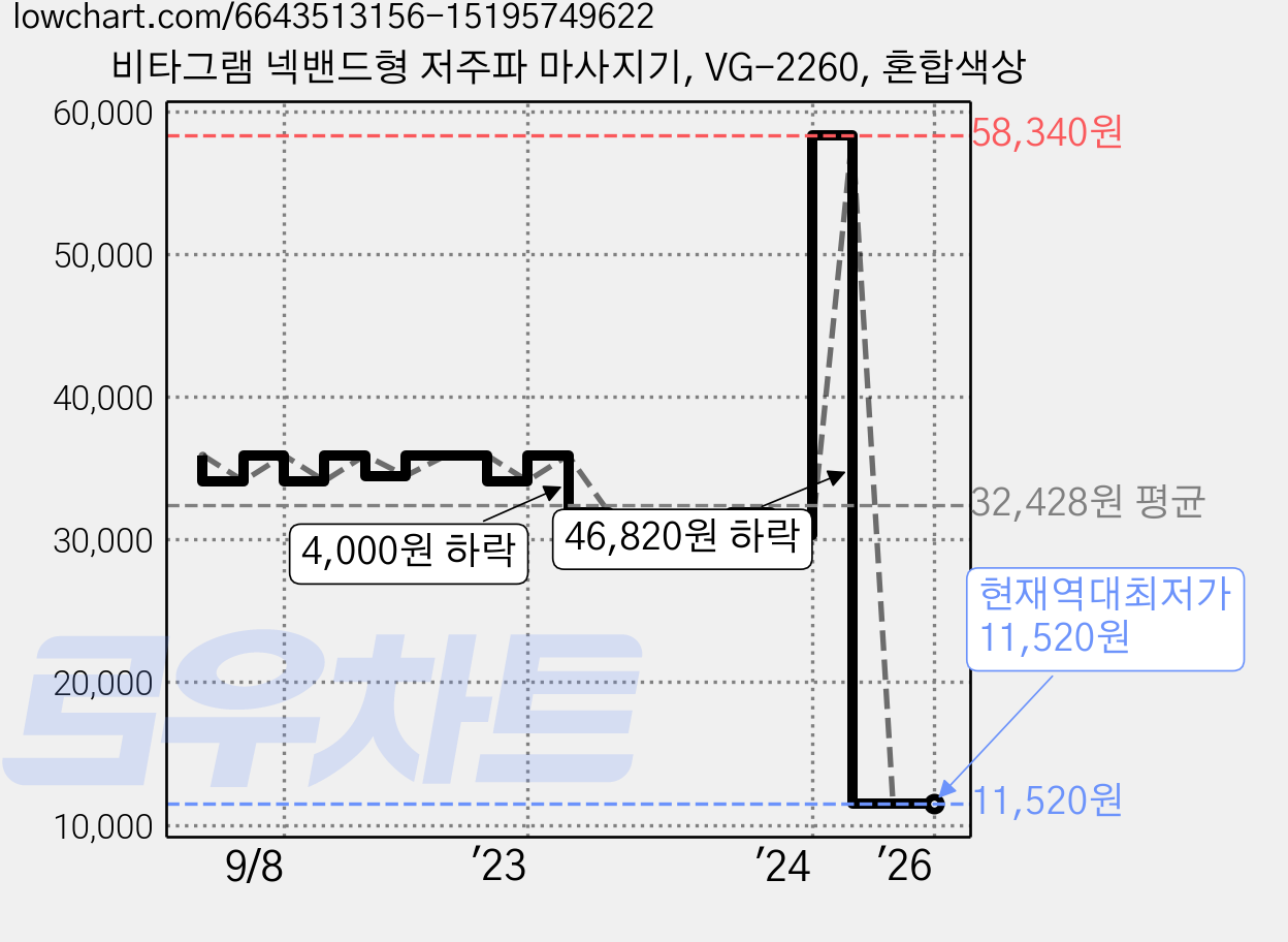 비타그램 넥밴드형 저주파 마사지기, VG-2260, 혼합색상 가격 변동 차트, 현재가 11,520원, 역대최저가