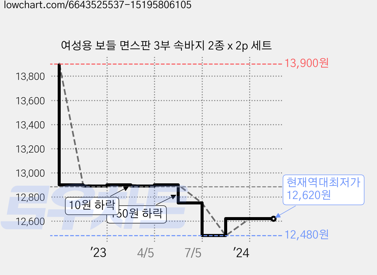 여성용 보들 면스판 3부 속바지 2종 x 2p 세트 가격 변동 차트, 현재가 12,620원, 역대최저가