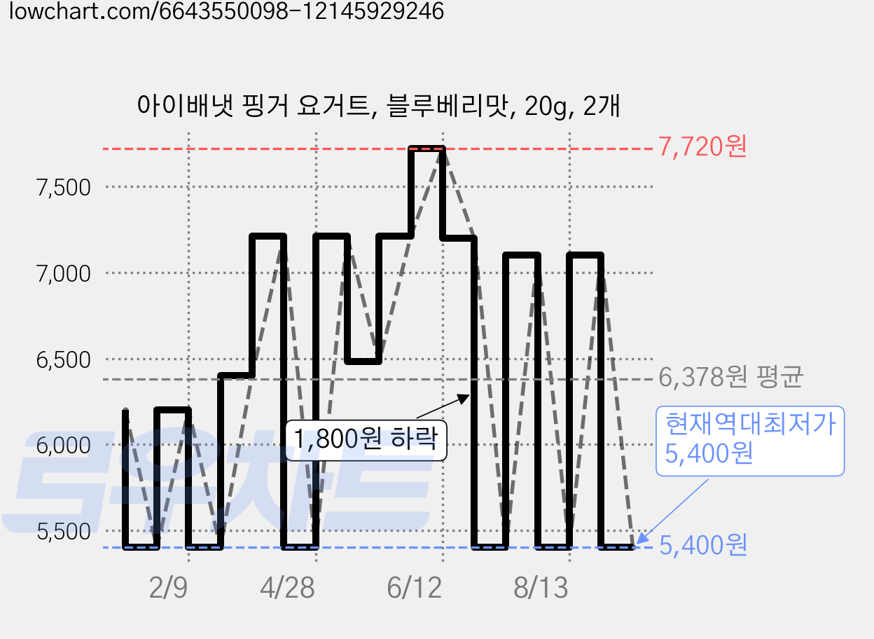 아이배냇 핑거 요거트, 블루베리맛, 20g, 2개 가격 변동 차트, 현재가 5,400원, 역대최저가