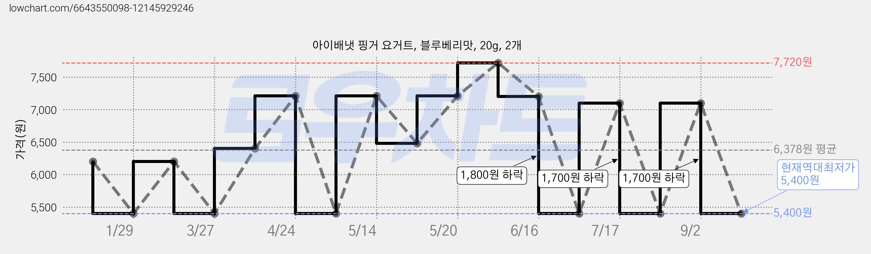 아이배냇 핑거 요거트, 블루베리맛, 20g, 2개 가격 변동 차트, 현재가 5,400원, 역대최저가