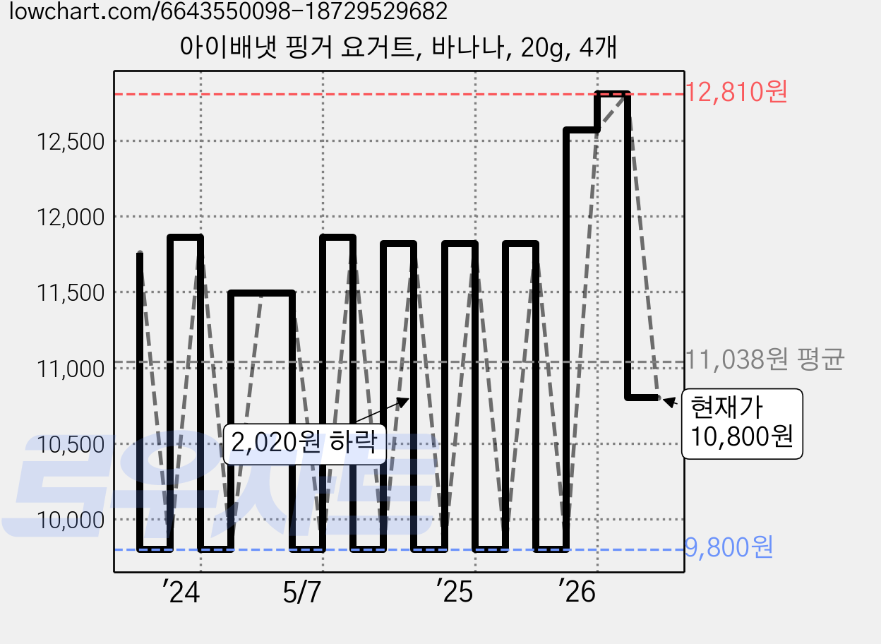아이배냇 핑거 요거트, 바나나, 20g, 4개 가격 변동 차트, 현재가 10,800원, 관측 최저가 7,740원