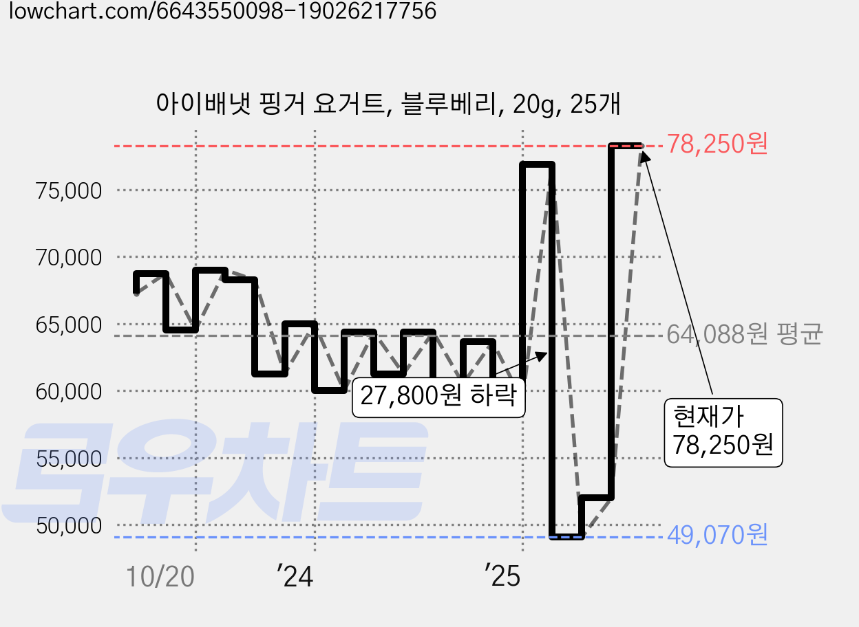 아이배냇 핑거 요거트, 블루베리, 20g, 25개 가격 변동 차트, 현재가 78,250원, 관측 최저가 48,910원