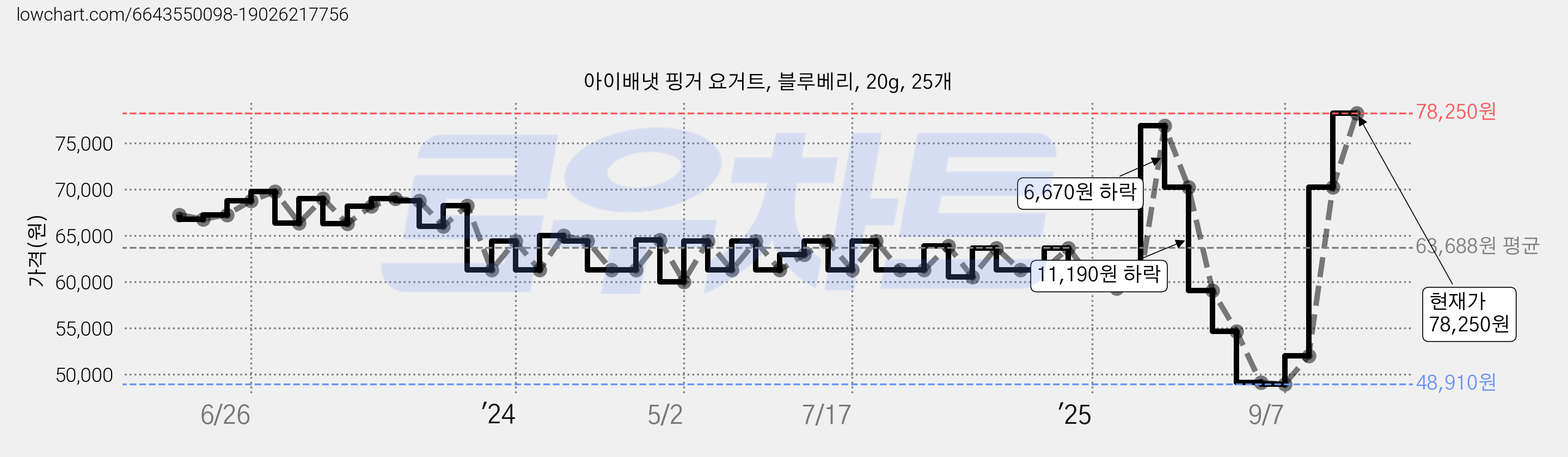 아이배냇 핑거 요거트, 블루베리, 20g, 25개 가격 변동 차트, 현재가 78,250원, 관측 최저가 48,910원
