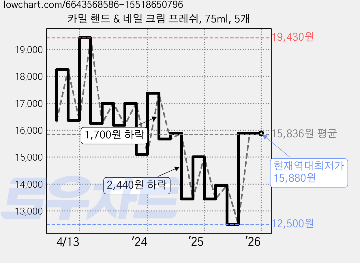 카밀 핸드 & 네일 크림 프레쉬, 75ml, 5개 가격 변동 차트, 현재가 15,880원, 역대최저가