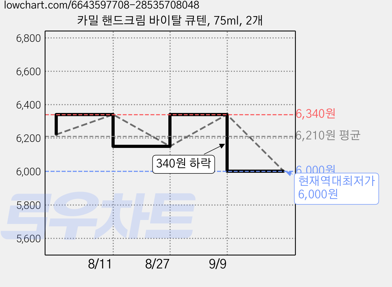 카밀 핸드크림 바이탈 큐텐, 75ml, 2개 가격 변동 차트, 현재가 6,000원, 역대최저가