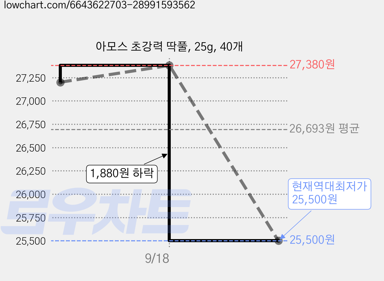 아모스 초강력 딱풀, 25g, 40개 가격 변동 차트, 현재가 25,500원, 역대최저가