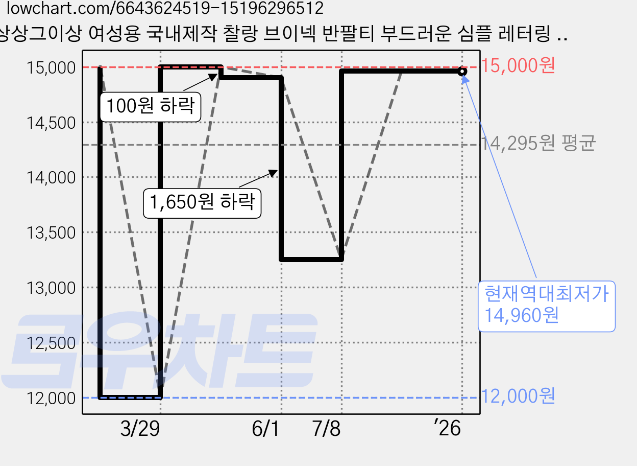 상상그이상 여성용 국내제작 찰랑 브이넥 반팔티 부드러운 심플 레터링 루즈핏 얇고 시원한 구김없는 기본 티셔츠 가격 변동 차트, 현재가 14,960원, 역대최저가