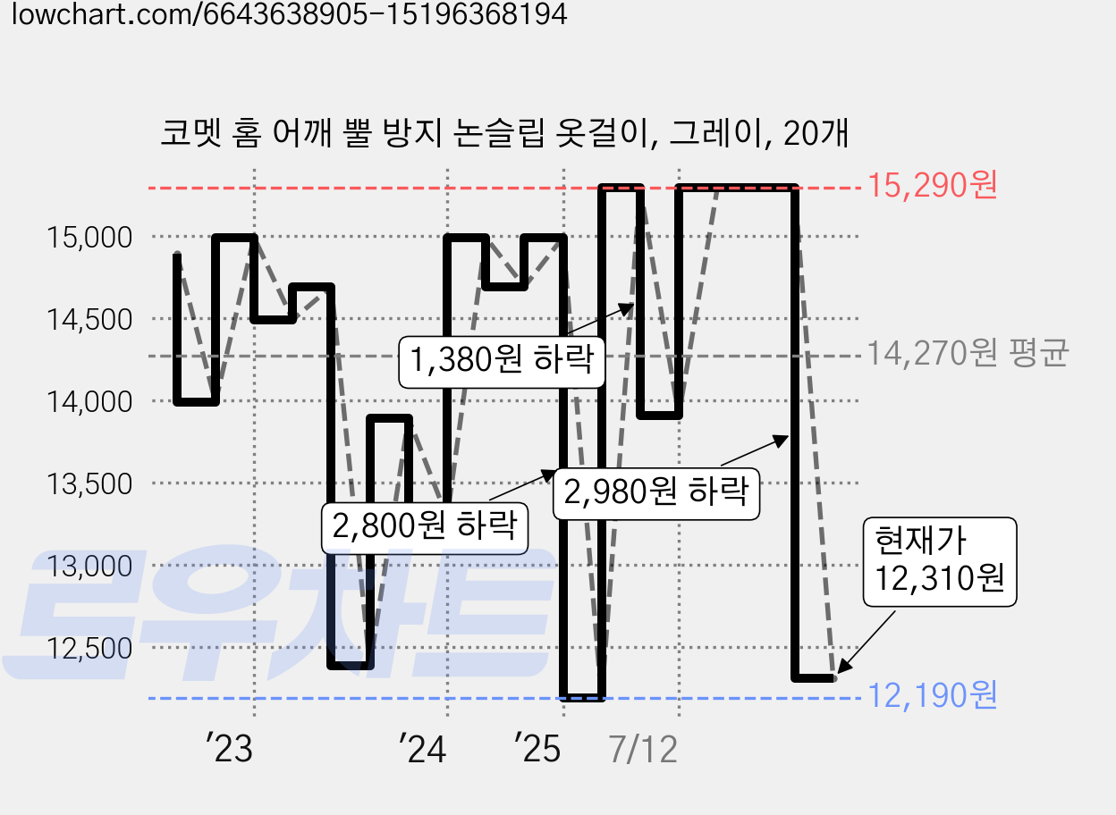 코멧 홈 어깨 뿔 방지 논슬립 옷걸이, 그레이, 20개 가격 변동 차트, 현재가 12,310원, 관측 최저가 11,420원