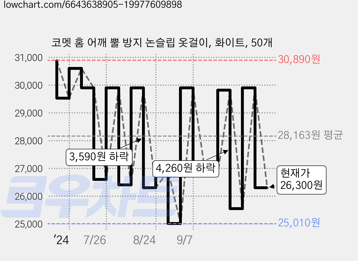 코멧 홈 어깨 뿔 방지 논슬립 옷걸이, 화이트, 50개 가격 변동 차트, 현재가 26,300원, 관측 최저가 24,990원