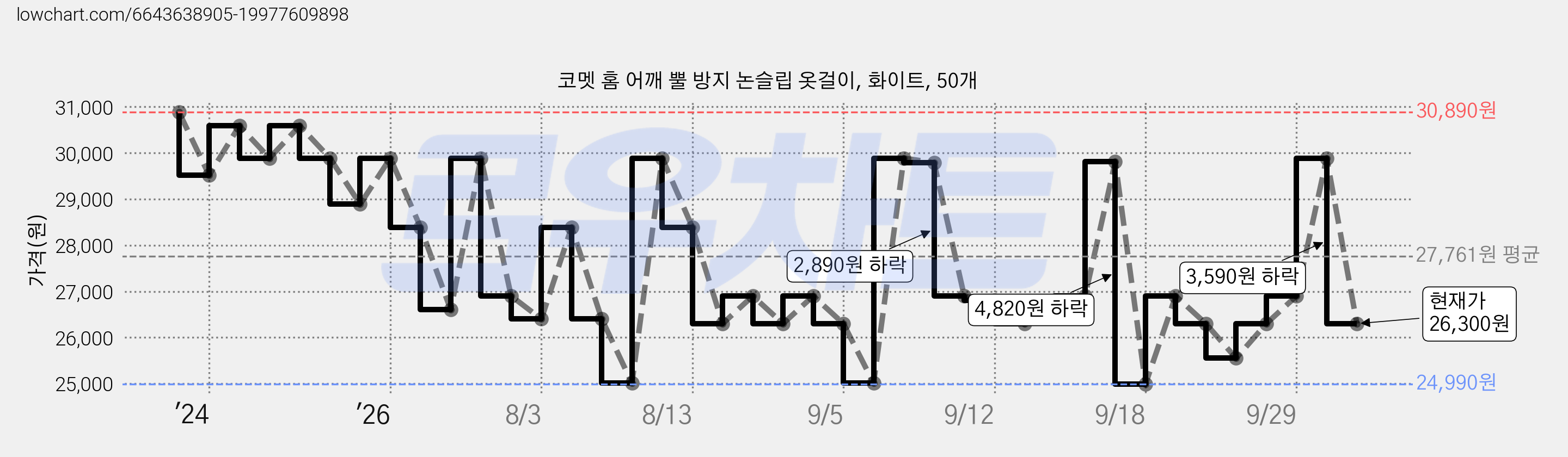 코멧 홈 어깨 뿔 방지 논슬립 옷걸이, 화이트, 50개 가격 변동 차트, 현재가 26,300원, 관측 최저가 24,990원