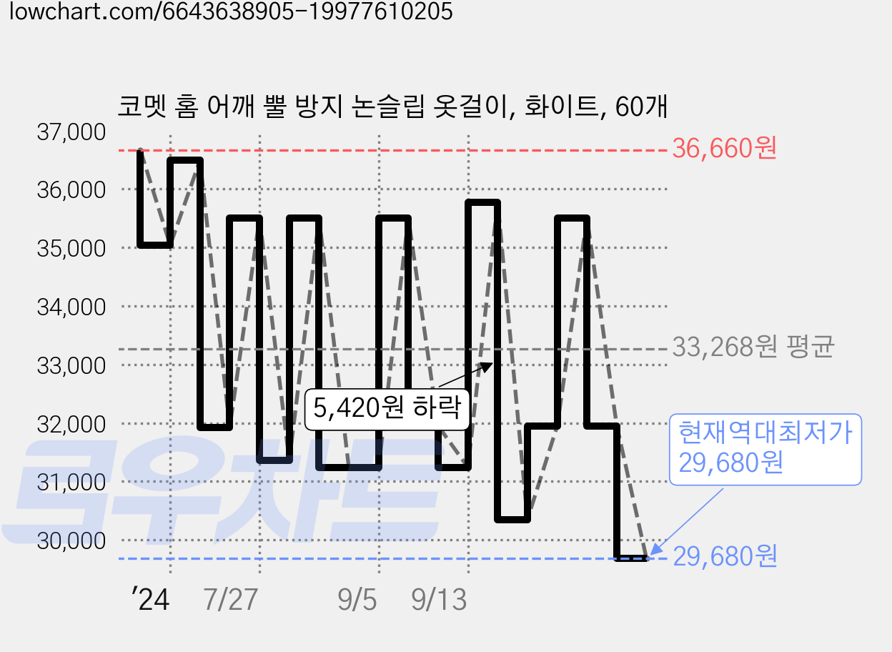 코멧 홈 어깨 뿔 방지 논슬립 옷걸이, 화이트, 60개 가격 변동 차트, 현재가 29,680원, 역대최저가