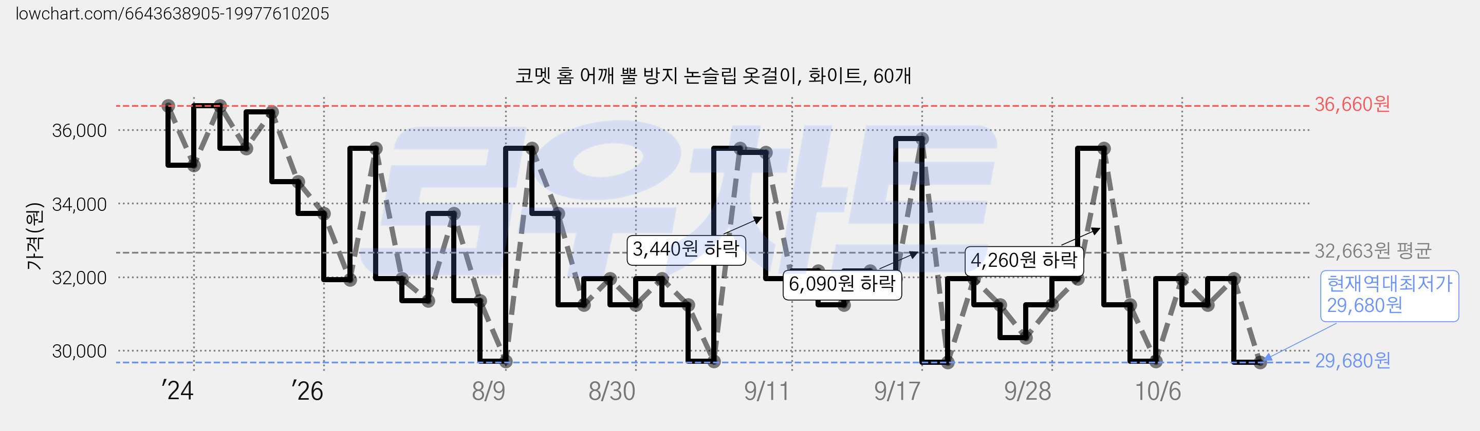 코멧 홈 어깨 뿔 방지 논슬립 옷걸이, 화이트, 60개 가격 변동 차트, 현재가 29,680원, 역대최저가