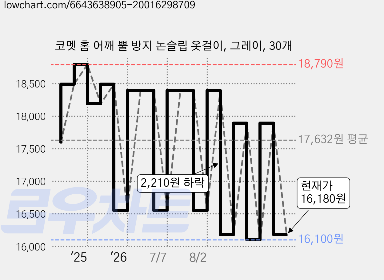 코멧 홈 어깨 뿔 방지 논슬립 옷걸이, 그레이, 30개 가격 변동 차트, 현재가 16,180원, 관측 최저가 14,990원