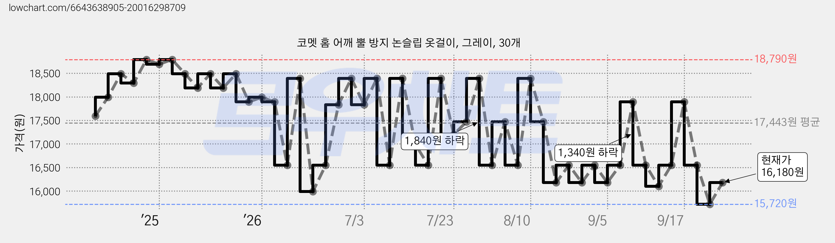 코멧 홈 어깨 뿔 방지 논슬립 옷걸이, 그레이, 30개 가격 변동 차트, 현재가 16,180원, 관측 최저가 14,990원