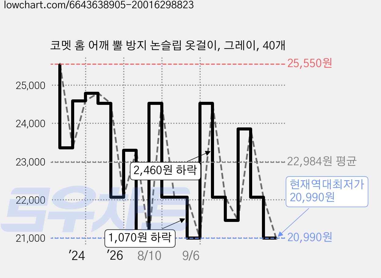 코멧 홈 어깨 뿔 방지 논슬립 옷걸이, 그레이, 40개 가격 변동 차트, 현재가 20,990원, 역대최저가
