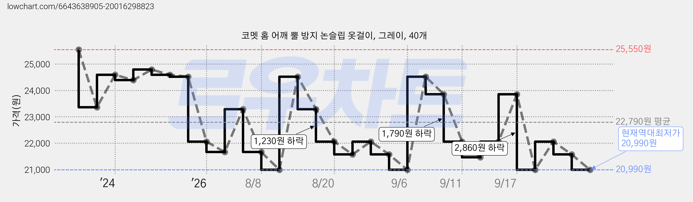 코멧 홈 어깨 뿔 방지 논슬립 옷걸이, 그레이, 40개 가격 변동 차트, 현재가 20,990원, 역대최저가