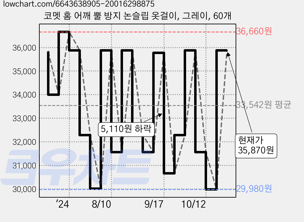 코멧 홈 어깨 뿔 방지 논슬립 옷걸이, 그레이, 60개 가격 변동 차트, 현재가 35,870원, 관측 최저가 29,980원