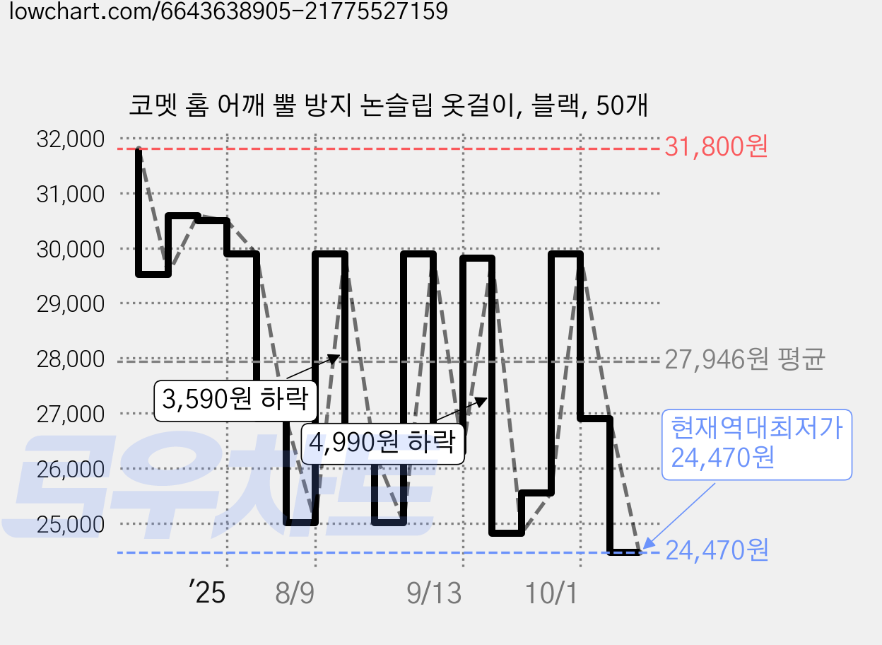 코멧 홈 어깨 뿔 방지 논슬립 옷걸이, 블랙, 50개 가격 변동 차트, 현재가 24,470원, 역대최저가