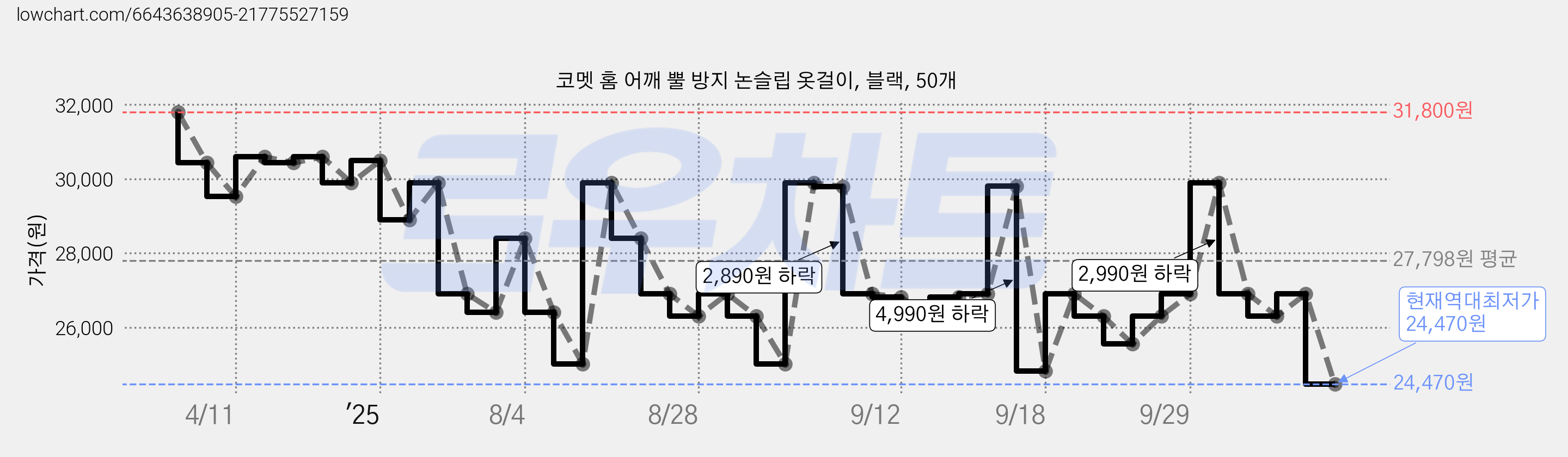 코멧 홈 어깨 뿔 방지 논슬립 옷걸이, 블랙, 50개 가격 변동 차트, 현재가 24,470원, 역대최저가