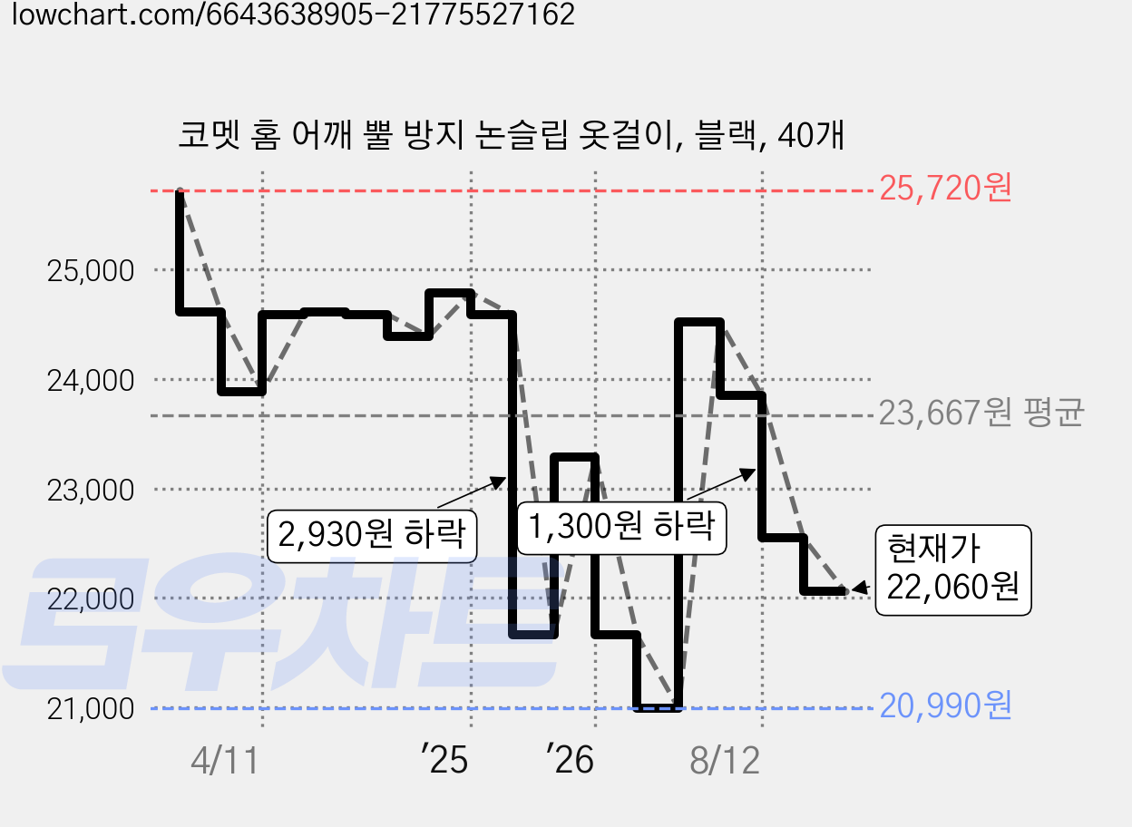 코멧 홈 어깨 뿔 방지 논슬립 옷걸이, 블랙, 40개 가격 변동 차트, 현재가 22,060원, 관측 최저가 20,990원