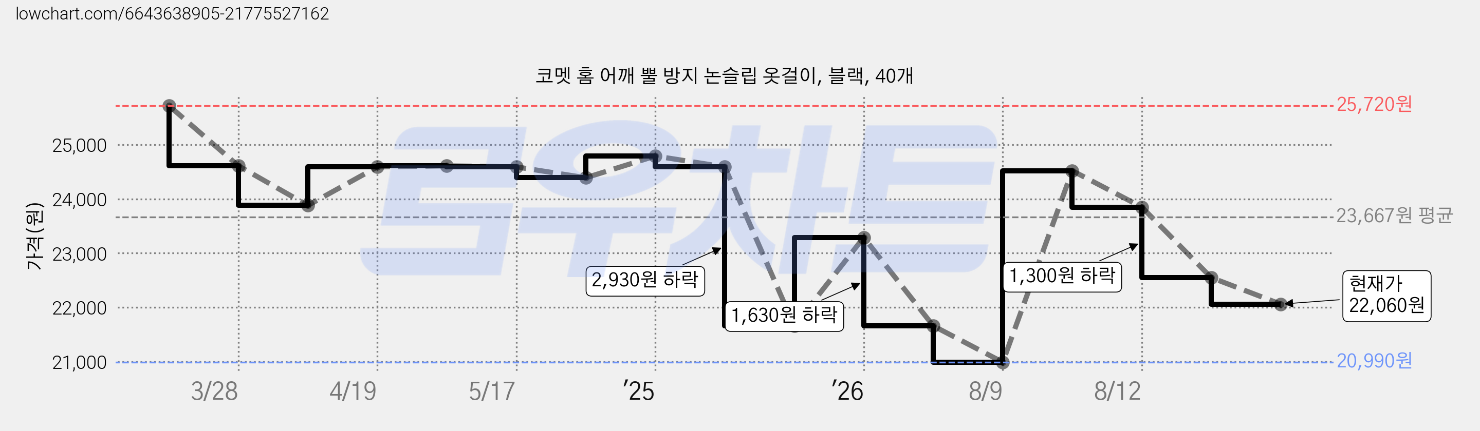 코멧 홈 어깨 뿔 방지 논슬립 옷걸이, 블랙, 40개 가격 변동 차트, 현재가 22,060원, 관측 최저가 20,990원