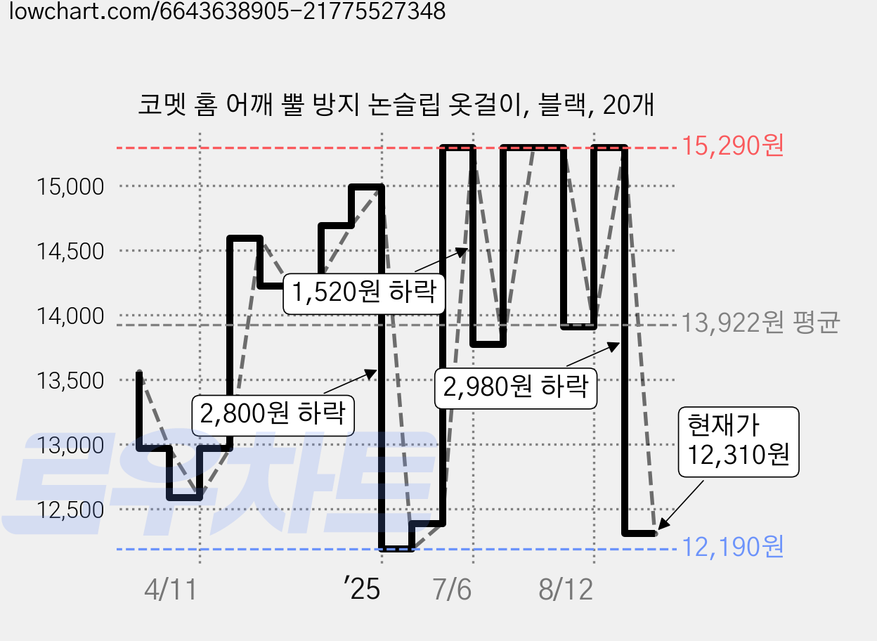 코멧 홈 어깨 뿔 방지 논슬립 옷걸이, 블랙, 20개 가격 변동 차트, 현재가 12,310원, 관측 최저가 12,190원