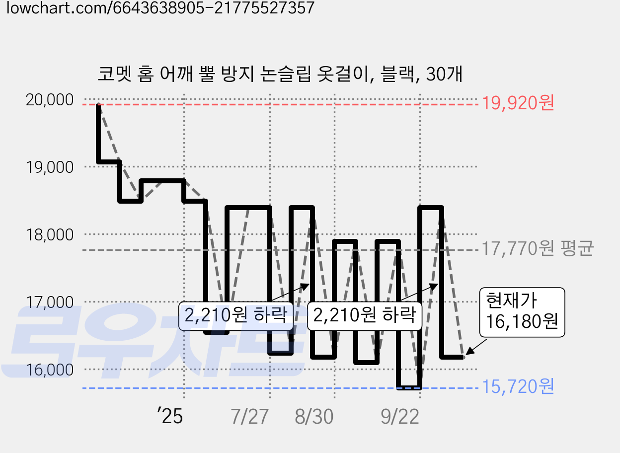 코멧 홈 어깨 뿔 방지 논슬립 옷걸이, 블랙, 30개 가격 변동 차트, 현재가 16,180원, 관측 최저가 14,990원