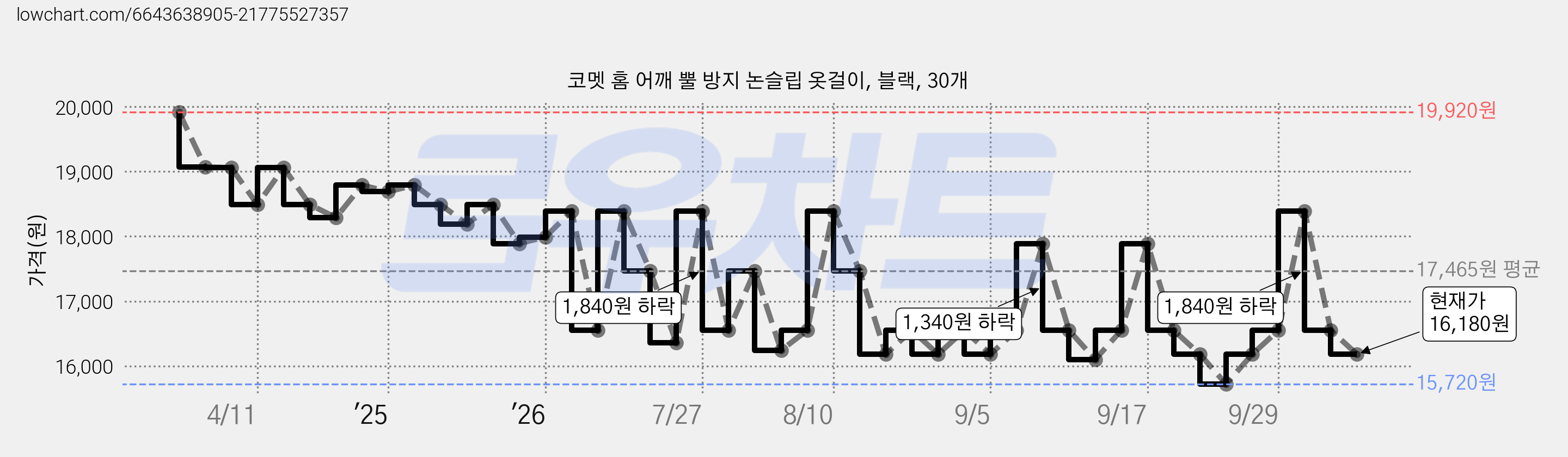 코멧 홈 어깨 뿔 방지 논슬립 옷걸이, 블랙, 30개 가격 변동 차트, 현재가 16,180원, 관측 최저가 14,990원