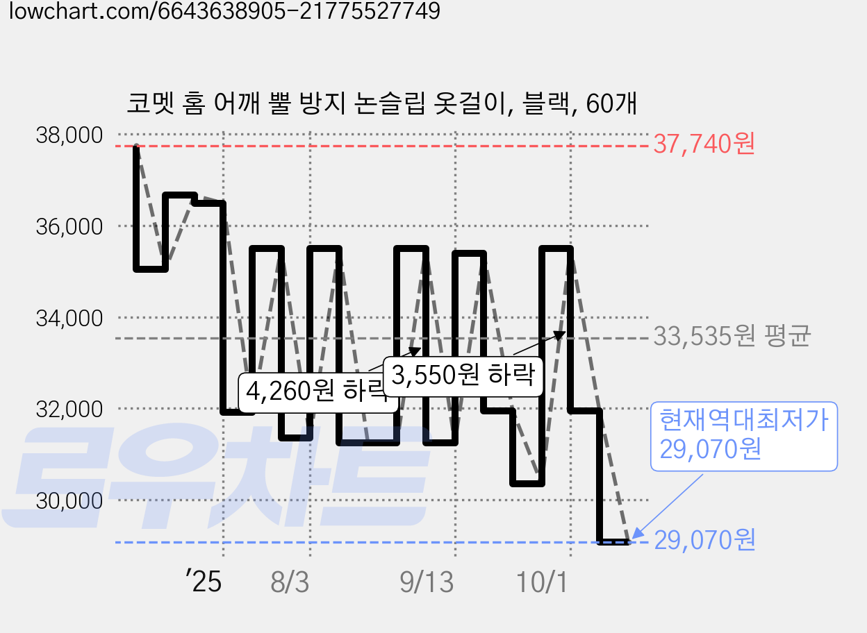 코멧 홈 어깨 뿔 방지 논슬립 옷걸이, 블랙, 60개 가격 변동 차트, 현재가 29,070원, 역대최저가