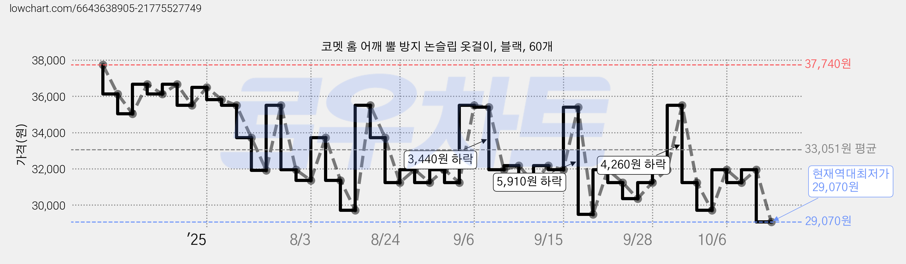코멧 홈 어깨 뿔 방지 논슬립 옷걸이, 블랙, 60개 가격 변동 차트, 현재가 29,070원, 역대최저가