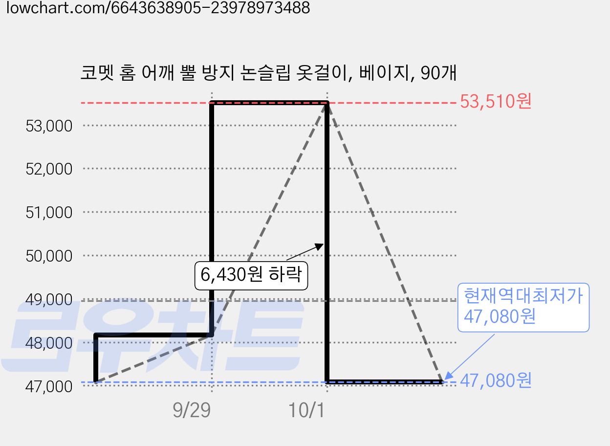 코멧 홈 어깨 뿔 방지 논슬립 옷걸이, 베이지, 90개 가격 변동 차트, 현재가 47,080원, 역대최저가