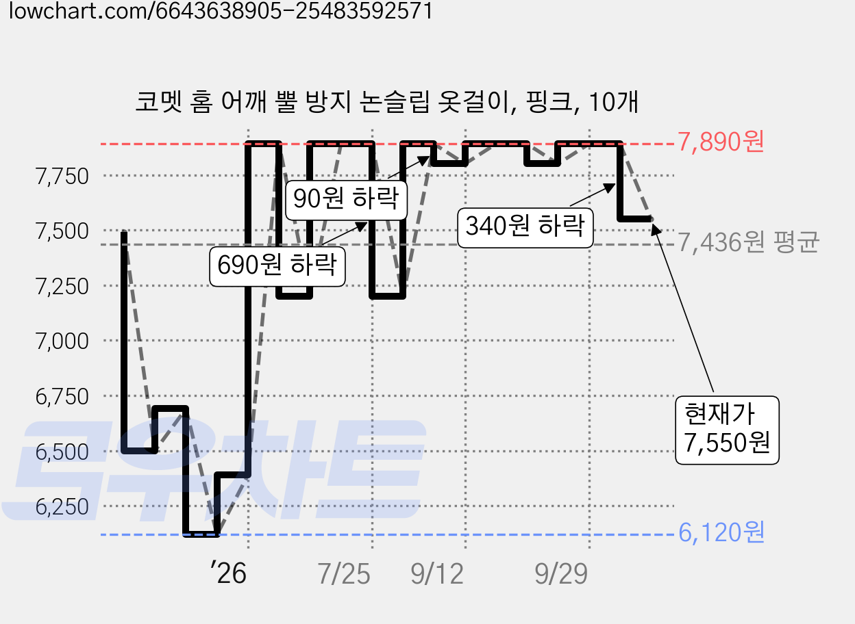 코멧 홈 어깨 뿔 방지 논슬립 옷걸이, 핑크, 10개 가격 변동 차트, 현재가 7,550원, 관측 최저가 5,890원