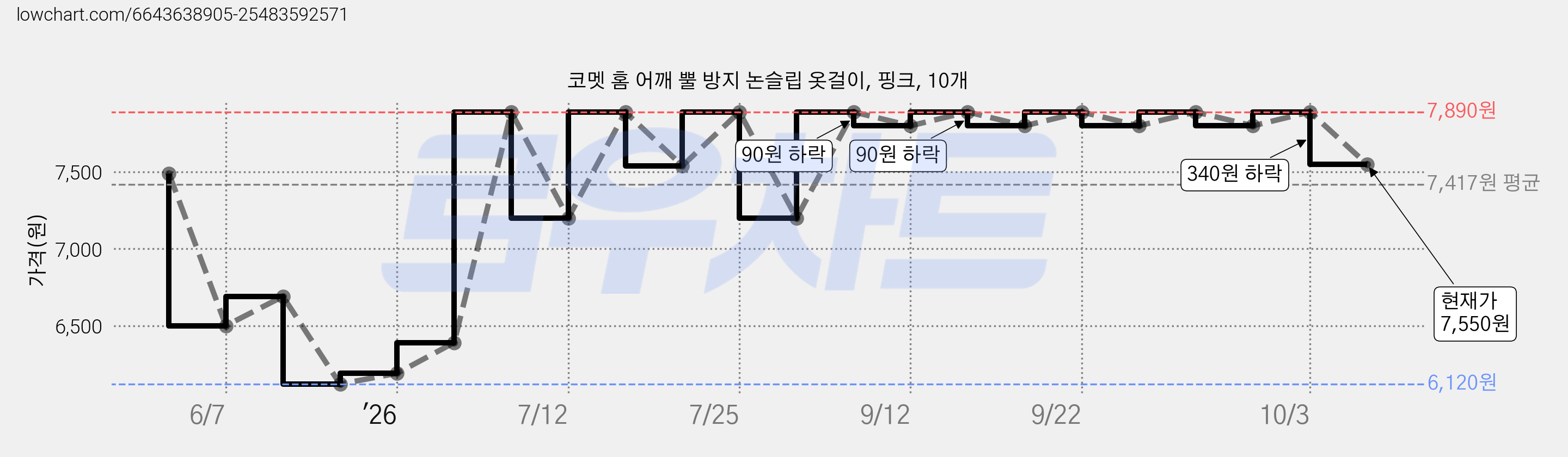 코멧 홈 어깨 뿔 방지 논슬립 옷걸이, 핑크, 10개 가격 변동 차트, 현재가 7,550원, 관측 최저가 5,890원