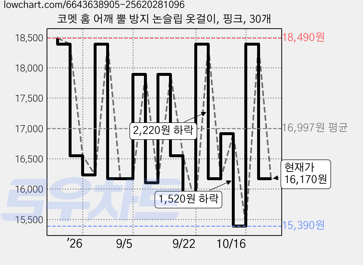 코멧 홈 어깨 뿔 방지 논슬립 옷걸이, 핑크, 30개 가격 변동 차트, 현재가 16,170원, 관측 최저가 14,880원