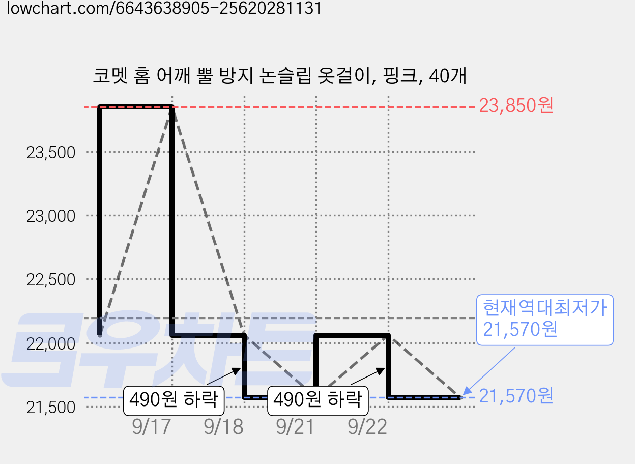 코멧 홈 어깨 뿔 방지 논슬립 옷걸이, 핑크, 40개 가격 변동 차트, 현재가 21,570원, 역대최저가