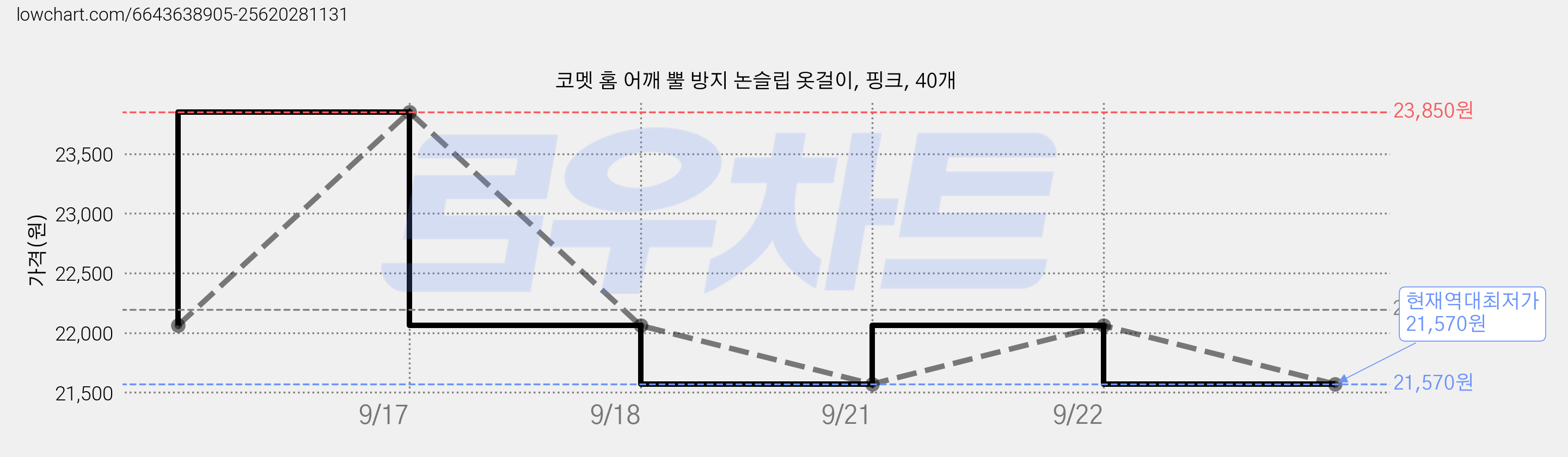 코멧 홈 어깨 뿔 방지 논슬립 옷걸이, 핑크, 40개 가격 변동 차트, 현재가 21,570원, 역대최저가