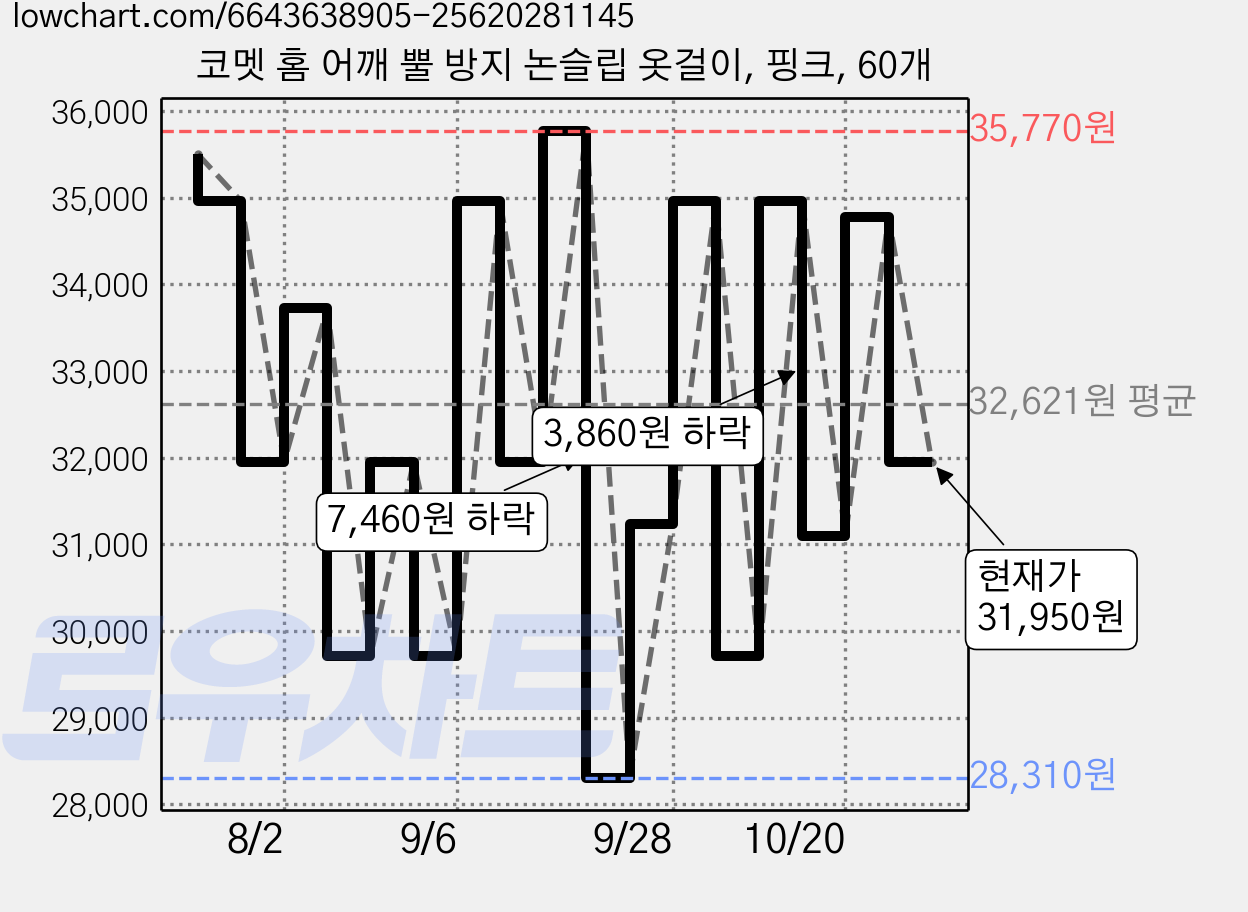 코멧 홈 어깨 뿔 방지 논슬립 옷걸이, 핑크, 60개 가격 변동 차트, 현재가 31,240원, 관측 최저가 28,310원