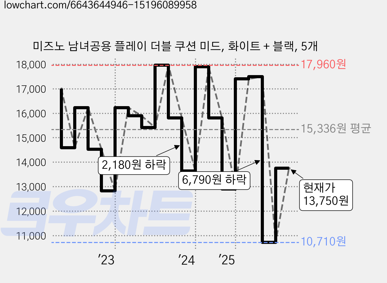 미즈노 남녀공용 플레이 더블 쿠션 미드, 화이트 + 블랙, 5개 가격 변동 차트, 현재가 13,750원, 관측 최저가 10,710원