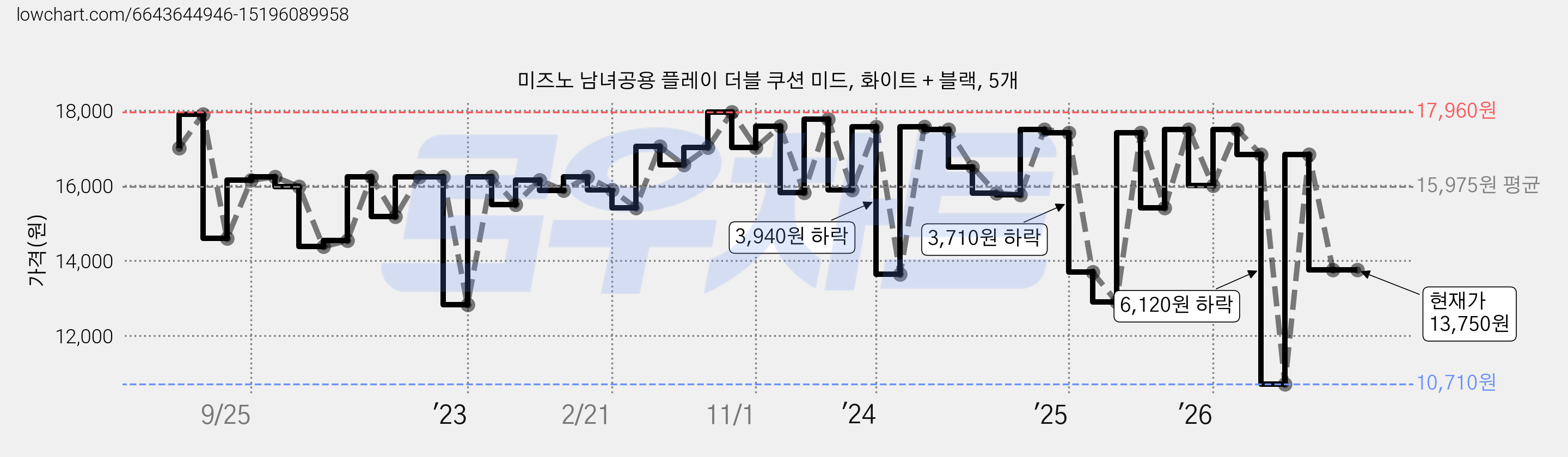 미즈노 남녀공용 플레이 더블 쿠션 미드, 화이트 + 블랙, 5개 가격 변동 차트, 현재가 13,750원, 관측 최저가 10,710원