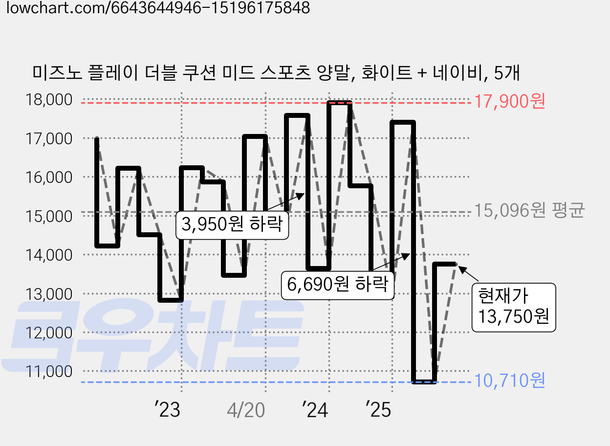 미즈노 플레이 더블 쿠션 미드 스포츠 양말, 화이트 + 네이비, 5개 가격 변동 차트, 현재가 13,750원, 관측 최저가 10,710원