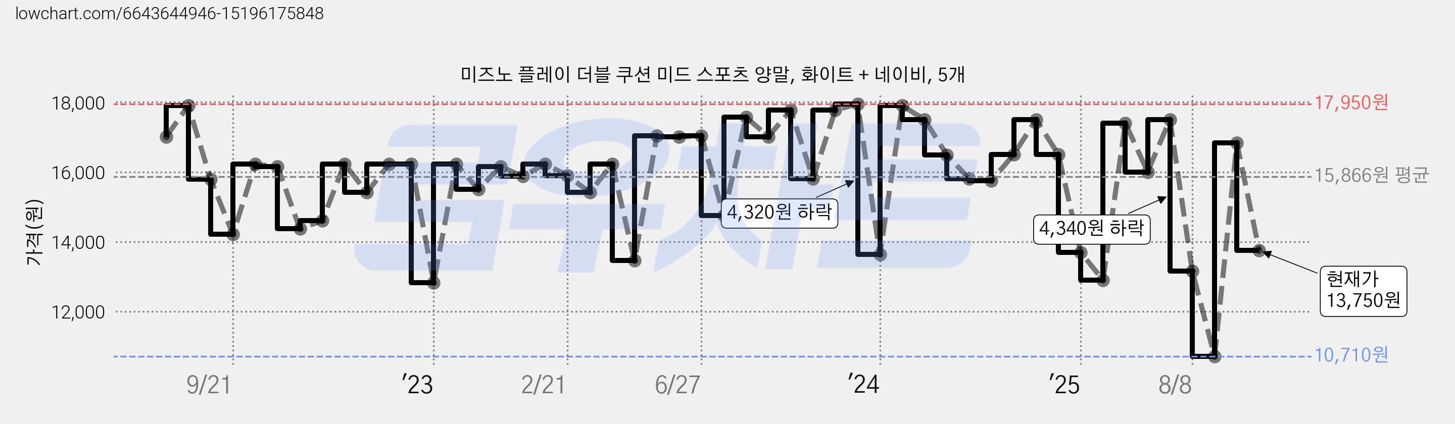 미즈노 플레이 더블 쿠션 미드 스포츠 양말, 화이트 + 네이비, 5개 가격 변동 차트, 현재가 13,750원, 관측 최저가 10,710원