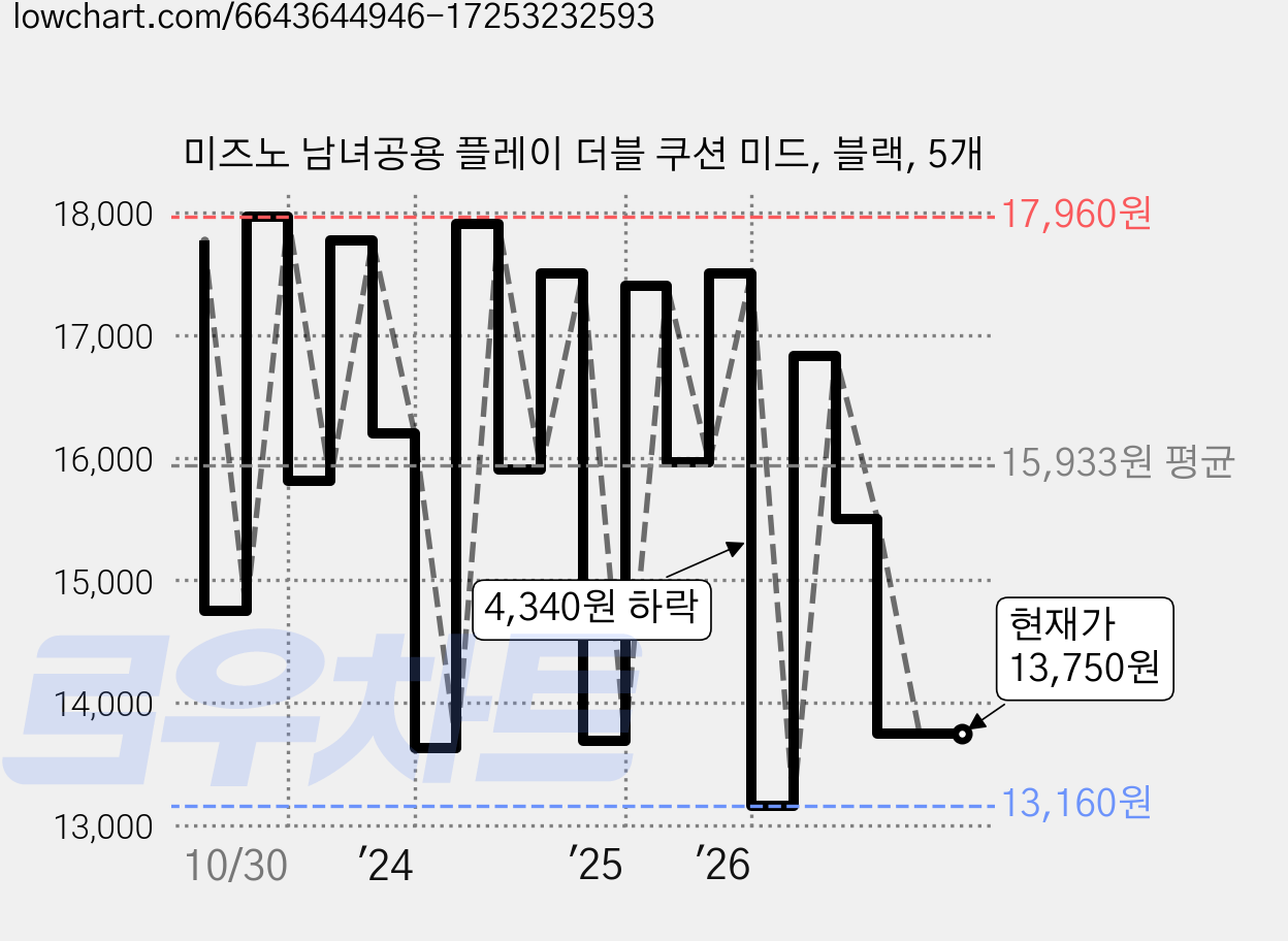 미즈노 남녀공용 플레이 더블 쿠션 미드, 블랙, 5개 가격 변동 차트, 현재가 13,750원, 관측 최저가 10,710원