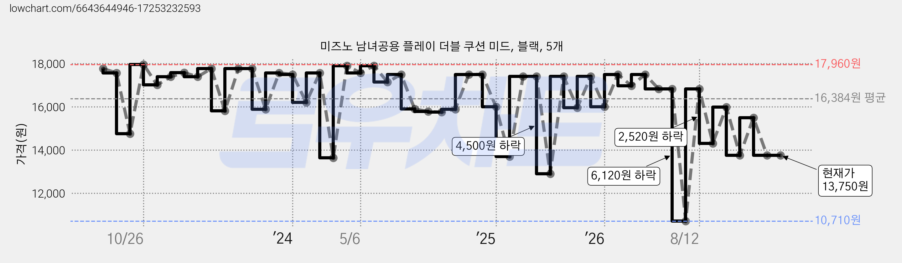 미즈노 남녀공용 플레이 더블 쿠션 미드, 블랙, 5개 가격 변동 차트, 현재가 13,750원, 관측 최저가 10,710원