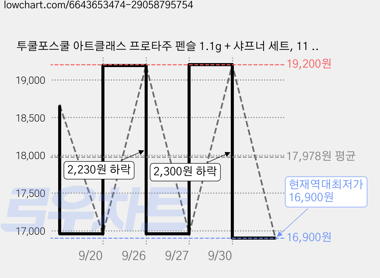 투쿨포스쿨 아트클래스 프로타주 펜슬 1.1g + 샤프너 세트, 11 듀 베이지(펜슬), 핑크(샤프너), 2세트 가격 변동 차트, 현재가 16,900원, 역대최저가