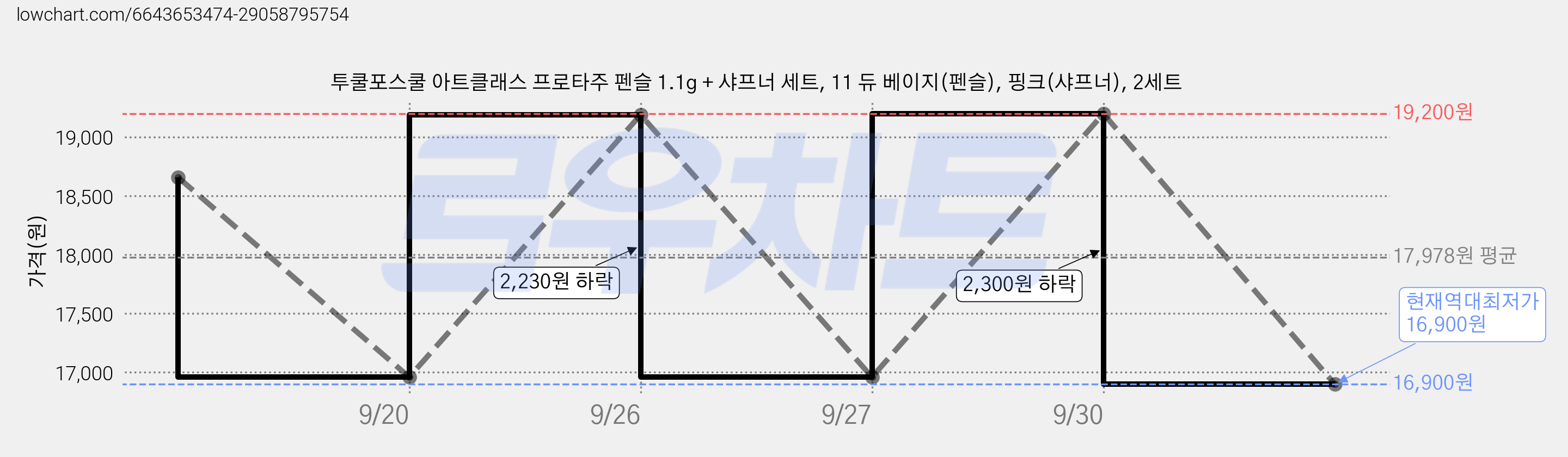 투쿨포스쿨 아트클래스 프로타주 펜슬 1.1g + 샤프너 세트, 11 듀 베이지(펜슬), 핑크(샤프너), 2세트 가격 변동 차트, 현재가 16,900원, 역대최저가