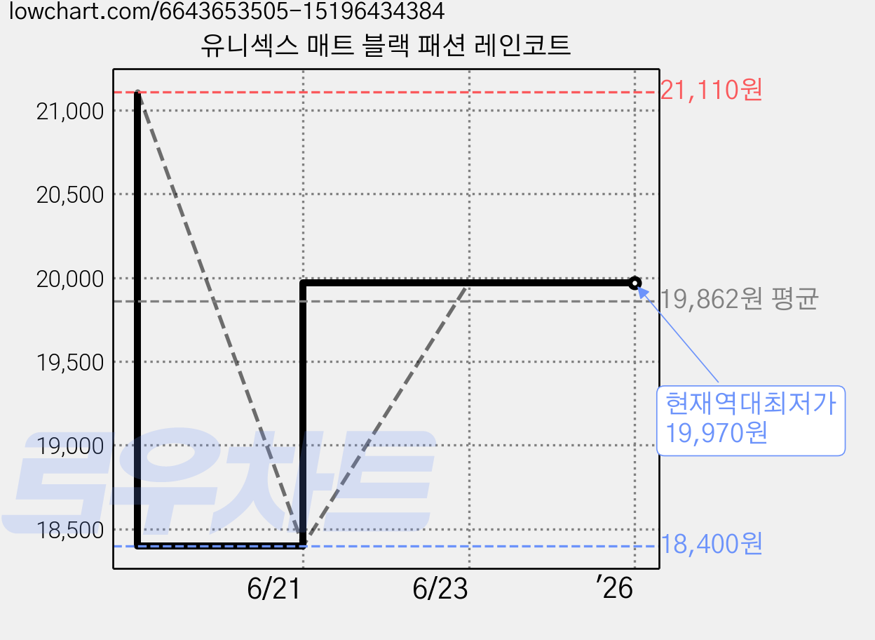 유니섹스 매트 블랙 패션 레인코트 가격 변동 차트, 현재가 19,970원, 역대최저가